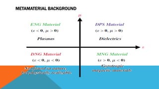METAMATERIAL BACKGROUND
 
