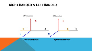 RIGHT HANDED & LEFT HANDED
E
H
Right-handed Medium
k S
DPS medium
E
k
H
Left-handed Medium
S
DNG medium
 