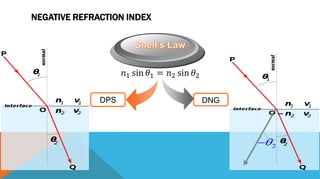 NEGATIVE REFRACTION INDEX
DPS
𝑛1 sin 𝜃1 = 𝑛2 sin 𝜃2
DNG
2

 