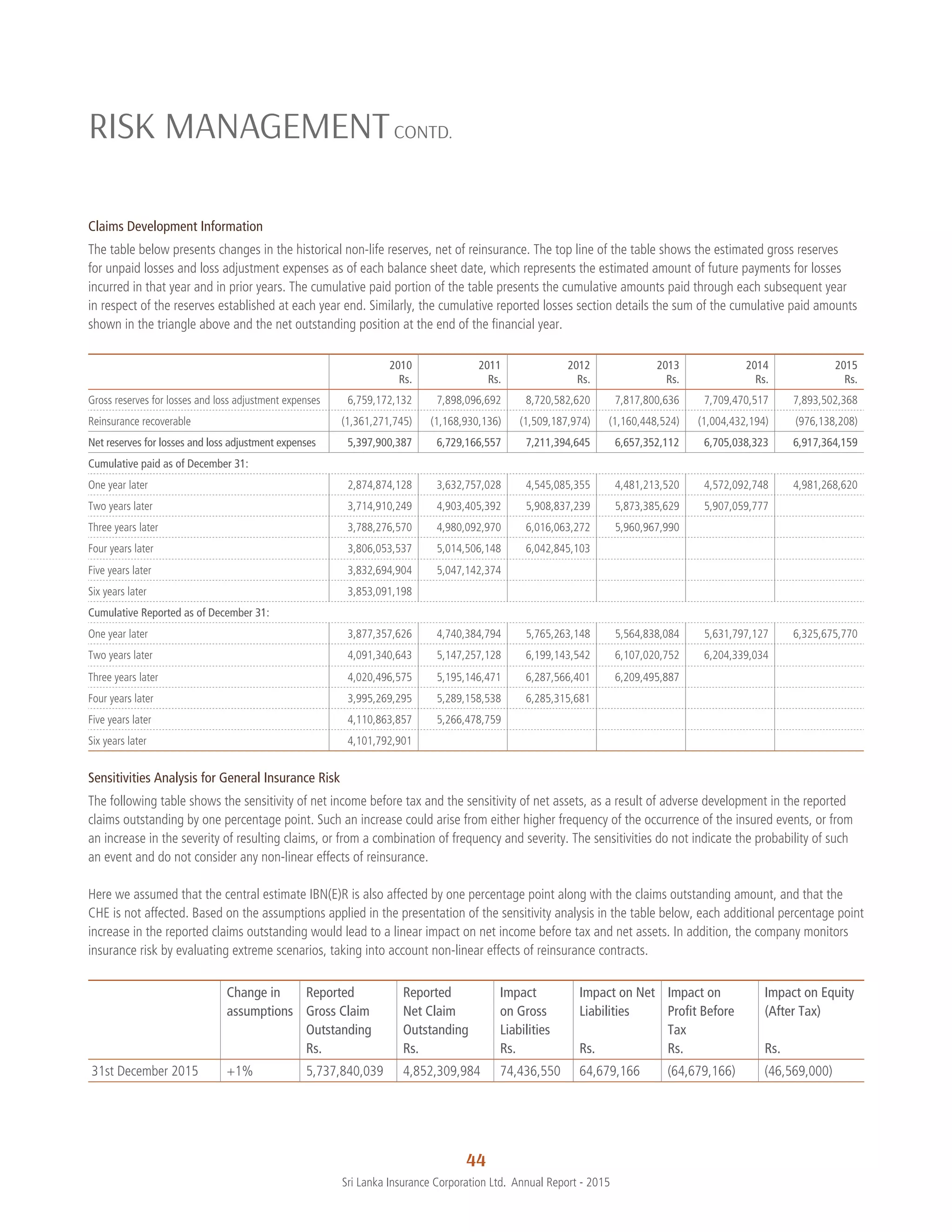 44
Sri Lanka Insurance Corporation Ltd.  Annual Report - 2015
Claims Development Information
The table below presents changes in the historical non-life reserves, net of reinsurance. The top line of the table shows the estimated gross reserves
for unpaid losses and loss adjustment expenses as of each balance sheet date, which represents the estimated amount of future payments for losses
incurred in that year and in prior years. The cumulative paid portion of the table presents the cumulative amounts paid through each subsequent year
in respect of the reserves established at each year end. Similarly, the cumulative reported losses section details the sum of the cumulative paid amounts
shown in the triangle above and the net outstanding position at the end of the financial year.
2010
Rs.
2011
Rs.
2012
Rs.
2013
Rs.
2014
Rs.
2015
Rs.
Gross reserves for losses and loss adjustment expenses 6,759,172,132 7,898,096,692 8,720,582,620 7,817,800,636 7,709,470,517 7,893,502,368
Reinsurance recoverable (1,361,271,745) (1,168,930,136) (1,509,187,974) (1,160,448,524) (1,004,432,194) (976,138,208)
Net reserves for losses and loss adjustment expenses 5,397,900,387 6,729,166,557 7,211,394,645 6,657,352,112 6,705,038,323 6,917,364,159
Cumulative paid as of December 31:
One year later 2,874,874,128 3,632,757,028 4,545,085,355 4,481,213,520 4,572,092,748 4,981,268,620
Two years later 3,714,910,249 4,903,405,392 5,908,837,239 5,873,385,629 5,907,059,777
Three years later 3,788,276,570 4,980,092,970 6,016,063,272 5,960,967,990
Four years later 3,806,053,537 5,014,506,148 6,042,845,103
Five years later 3,832,694,904 5,047,142,374
Six years later 3,853,091,198
Cumulative Reported as of December 31:
One year later 3,877,357,626 4,740,384,794 5,765,263,148 5,564,838,084 5,631,797,127 6,325,675,770
Two years later 4,091,340,643 5,147,257,128 6,199,143,542 6,107,020,752 6,204,339,034
Three years later 4,020,496,575 5,195,146,471 6,287,566,401 6,209,495,887
Four years later 3,995,269,295 5,289,158,538 6,285,315,681
Five years later 4,110,863,857 5,266,478,759
Six years later 4,101,792,901
Sensitivities Analysis for General Insurance Risk
The following table shows the sensitivity of net income before tax and the sensitivity of net assets, as a result of adverse development in the reported
claims outstanding by one percentage point. Such an increase could arise from either higher frequency of the occurrence of the insured events, or from
an increase in the severity of resulting claims, or from a combination of frequency and severity. The sensitivities do not indicate the probability of such
an event and do not consider any non-linear effects of reinsurance.
Here we assumed that the central estimate IBN(E)R is also affected by one percentage point along with the claims outstanding amount, and that the
CHE is not affected. Based on the assumptions applied in the presentation of the sensitivity analysis in the table below, each additional percentage point
increase in the reported claims outstanding would lead to a linear impact on net income before tax and net assets. In addition, the company monitors
insurance risk by evaluating extreme scenarios, taking into account non-linear effects of reinsurance contracts.
Change in
assumptions
Reported
Gross Claim
Outstanding
Rs.
Reported
Net Claim
Outstanding
Rs.
Impact
on Gross
Liabilities
Rs.
Impact on Net
Liabilities
Rs.
Impact on
Profit Before
Tax
Rs.
Impact on Equity
(After Tax)
Rs.
31st December 2015 +1% 5,737,840,039 4,852,309,984 74,436,550 64,679,166 (64,679,166) (46,569,000)
RISK MANAGEMENTCONTD.
 
