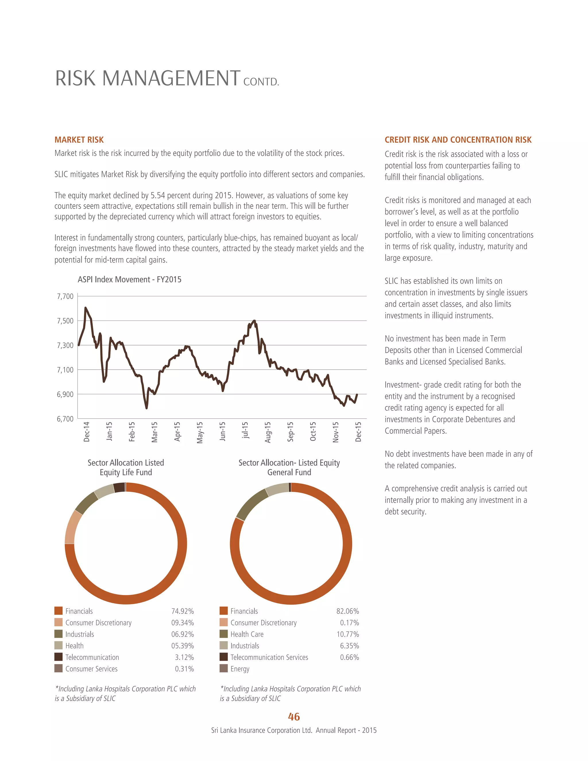 46
Sri Lanka Insurance Corporation Ltd.  Annual Report - 2015
MARKET RISK
Market risk is the risk incurred by the equity portfolio due to the volatility of the stock prices.
SLIC mitigates Market Risk by diversifying the equity portfolio into different sectors and companies.
The equity market declined by 5.54 percent during 2015. However, as valuations of some key
counters seem attractive, expectations still remain bullish in the near term. This will be further
supported by the depreciated currency which will attract foreign investors to equities.
Interest in fundamentally strong counters, particularly blue-chips, has remained buoyant as local/
foreign investments have flowed into these counters, attracted by the steady market yields and the
potential for mid-term capital gains.
Dec-14
Jan-15
Feb-15
Mar-15
Apr-15
May-15
Jun-15
jul-15
Aug-15
Sep-15
Oct-15
Nov-15
Dec-15
ASPI Index Movement - FY2015
6,700
6,900
7,100
7,300
7,500
7,700
	
Sector Allocation Listed
Equity Life Fund
Financials	74.92%
Consumer Discretionary	 09.34%
Industrials	06.92%
Health 	 05.39%
Telecommunication 	 3.12%
Consumer Services	 0.31%
*Including Lanka Hospitals Corporation PLC which
is a Subsidiary of SLIC
Sector Allocation- Listed Equity
General Fund
Financials	82.06%
Consumer Discretionary	 0.17%
Health Care	 10.77%
Industrials	6.35%
Telecommunication Services	 0.66%
Energy
*Including Lanka Hospitals Corporation PLC which
is a Subsidiary of SLIC
CREDIT RISK AND CONCENTRATION RISK
Credit risk is the risk associated with a loss or
potential loss from counterparties failing to
fulfill their financial obligations.
Credit risks is monitored and managed at each
borrower’s level, as well as at the portfolio
level in order to ensure a well balanced
portfolio, with a view to limiting concentrations
in terms of risk quality, industry, maturity and
large exposure.
SLIC has established its own limits on
concentration in investments by single issuers
and certain asset classes, and also limits
investments in illiquid instruments.
No investment has been made in Term
Deposits other than in Licensed Commercial
Banks and Licensed Specialised Banks.
Investment- grade credit rating for both the
entity and the instrument by a recognised
credit rating agency is expected for all
investments in Corporate Debentures and
Commercial Papers.
No debt investments have been made in any of
the related companies.
A comprehensive credit analysis is carried out
internally prior to making any investment in a
debt security.
RISK MANAGEMENTCONTD.
 