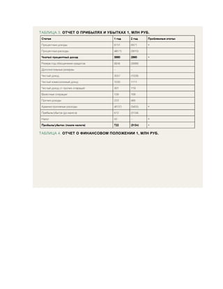 ТАБЛИЦА 3. ОТЧЕТ О ПРИБЫЛЯХ И УБЫТКАХ 1, МЛН РУБ.
ТАБЛИЦА 4. ОТЧЕТ О ФИНАНСОВОМ ПОЛОЖЕНИИ 1, МЛН РУБ.
 