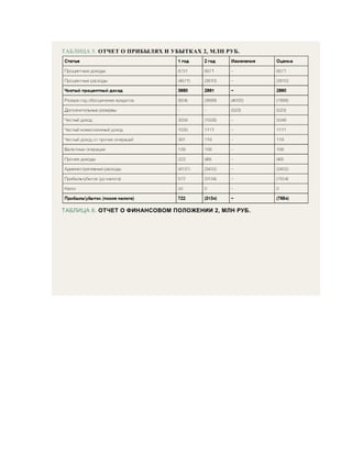 ТАБЛИЦА 5. ОТЧЕТ О ПРИБЫЛЯХ И УБЫТКАХ 2, МЛН РУБ.
ТАБЛИЦА 6. ОТЧЕТ О ФИНАНСОВОМ ПОЛОЖЕНИИ 2, МЛН РУБ.
 