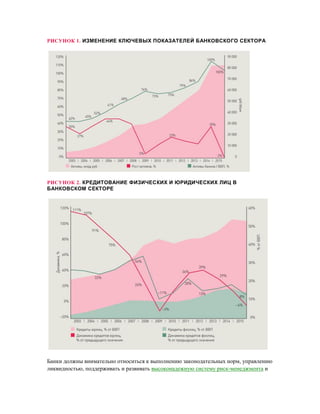 РИСУНОК 1. ИЗМЕНЕНИЕ КЛЮЧЕВЫХ ПОКАЗАТЕЛЕЙ БАНКОВСКОГО СЕКТОРА
РИСУНОК 2. КРЕДИТОВАНИЕ ФИЗИЧЕСКИХ И ЮРИДИЧЕСКИХ ЛИЦ В
БАНКОВСКОМ СЕКТОРЕ
Банки должны внимательно относиться к выполнению законодательных норм, управлению
ликвидностью, поддерживать и развивать высоконадежную систему риск-менеджмента и
 