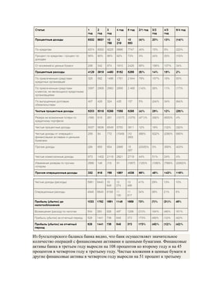 Из бухгалтерского баланса банка видно, что банк осуществляет значительное
количество операций с финансовыми активами и ценными бумагами. Финансовые
активы банка в третьем году выросли на 108 процентов ко второму году и на 45
процентов в четвертом году к третьему году. Чистые вложения в ценные бумаги и
другие финансовые активы в четвертом году выросли на 51 процент к третьему
 