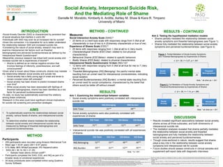 Social Anxiety, Interpersonal Suicide Risk,
And the Mediating Role of Shame
Danielle M. Morabito, Kimberly A. Arditte, Ashley M. Shaw & Kiara R. Timpano
University of Miami
INTRODUCTION
• Social Anxiety Disorder (SAD) is characterized by persistent fear
of social situations that interfere in one’s life1
• Individuals with SAD may even be at increased risk for suicide2
• Given this connection, it is imperative for us to better understand
the relationship between SAD and increased suicide risk.
• Considering the nature of social anxiety, research may want to
examine interpersonal risk factors such as thwarted
belongingness and perceived burdensomeness as defined by the
Interpersonal Needs Questionnaire3
• Meanwhile, previous research has linked both social anxiety and
increase suicide risk to experiences of shame4;5
•  Shame is defined as an intense negative emotion that
involves feelings of inferiority, powerlessness, and self-
consciousness6
• Given what is known about these constructs, shame may mediate
the relationship between social anxiety and suicide risk.
•  Social anxiety has a fairly young age of onset and tends to
remain constant when left untreated7
•  Social anxiety has been shown to predict increased shame
over time8
•  While social anxiety has been associated with feelings of
thwarted belongingness, shame has been identified as a risk
factor for perceived burdensomeness9
• To date, no study has systematically examined the relations
among these constructs.
• Research in this area could have significant clinical implications
for suicide risk screening and prevention strategies.
METHOD
Participants
•  259 participants were recruited using Amazon Mechanical Turk
•  Mean age = 30.81 years (SD = 8.57 years)
•  51% Male; 86% White/Caucasian; 9% Hispanic/Latino
•  SIAS (M = 36.19, SD = 21.35)
•  Sample mean above clinical cutoff10
•  Participants completed the SIAS, ESS, and INQ as part of a
broader study on emotional experiences
•  All study procedures were completed online using Qualtrics
Survey Software.
METHOD - CONTINUED
Measures
Social Interaction Anxiety Scale (SIAS)11
•  20 items on a Likert-type scale with responses range from 0 (Not at all
characteristic or true of me) to 4 (Extremely characteristic or true of me).
Experience of Shame Scale (ESS)12
•  25 items with responses ranging from 1 (Not at all) to 4 (Very much)
•  Characterological Shame (ESS Char): related to non-physical
characteristics
•  Behavioral Shame (ESS Behav): related to specific behaviors
•  Bodily Shame (ESS Body): related to physical characteristics
Interpersonal Needs Questionnaire 12-item (INQ-12)3
•  12 items with responses ranging from 0 (Not at all true for me) to 7 (Very
true for me).
•  Thwarted Belongingness (INQ Belonging): the painful mental state
resulting from an unmet need for interpersonal connectedness, indicating
social isolation
•  Perceived Burdensomeness (INQ Burden): a mental state resulting from
an unmet need for social competence, characterized by the belief that
others would be better off without oneself.
DISCUSSION
•  Results revealed significant associations between social anxiety,
shame across all three subscales, and both dimensions of
interpersonal suicide risk.
•  The mediation analyses revealed that shame partially mediates
the relationship between social anxiety and thwarted
belongingness and fully mediates the relationship between
social anxiety and perceived burdensomeness.
•  Though cross-sectional in nature, results suggest that shame
plays a key role in the relationship between social anxiety
symptoms and interpersonal risk for suicide.
•  Future studies should assess constructs in clinical samples and
supplement self-report data with diagnostic interviews.
RESULTS - CONTINUED
Figure 1. Partial Mediation of Social Anxiety Symptoms
and Thwarted Belongingness by Experiences of Shame
Note. * all other ps < .001
Note. * all other ps < .001
Figure 2. Full Mediation of Social Anxiety Symptoms and
Perceived Burdensomeness by Experiences of Shame
ESS	
  Total ESS	
  Char ESS	
  Behav ESS	
  Body
SIAS	
  Total .75** .72** .72** .64**
INQ	
  Belonging INQ	
  Burden
SIAS	
  Total .51** .48**
ESS	
  Total ESS	
  Char ESS	
  Behav ESS	
  Body
INQ	
  Belonging .52** .55** .46** .40**
INQ	
  Burden .59** .61** .53** .45**
Note. **p <.001
Aim 1. Examining the relationships between variables
•  Social anxiety symptoms were positively correlated with interpersonal
suicide risk.
AIMS
1.  To systematically examine the relationships between social
anxiety, various facets of shame, and interpersonal suicide
risk.
2.  To determine whether shame mediates the relationship
between social anxiety and interpersonal suicide risk as
measured by feelings of thwarted belongingness and
perceived burdensomeness.
1American Psychiatric Association. (2013). Diagnostic and statistical manual of mental disorders (5th ed.). Washington, DC.
2Allan, N. P., Capron, D. W., Raines, A. M., & Schmidt, N. B. (2014). Unique relations among anxiety sensitivity factors and anxiety, depression, and suicidal ideation. Journal of anxiety disorders, 28(2), 266-275.
3Van Orden, K.A., Witte, T.K., Gordon, K.H., Bender, T.W., & Joiner, Jr., T.E. (2008). Suicidal desire and the capability for suicide: Tests of the interpersonal-psychological theory of suicidal behavior among
adults. Journal of Consulting and Clinical Psychology, 76, 72–83.
4Bryan, C. J., Ray-Sannerud, B., Morrow, C. E., & Etienne, N. (2013). Shame, pride, and suicidal ideation in a military clinical sample. Journal of affective disorders, 147(1), 212-216.
5Fergus, T. A., Valentiner, D. P., McGrath, P. B., & Jencius, S. (2010). Shame-and guilt-proneness: Relationships with anxiety disorder symptoms in a clinical sample. Journal of anxiety disorders, 24(8), 811-815.
6Tangney, J. P., Miller, R. S., Flicker, L., & Barlow, D. H. (1996). Are shame, guilt, and embarrassment distinct emotions? Journal of Personality and Social Psychology, 70, 1256–1269.
7Mattick, R. P., & Clarke, J. C. (1998). Development and validation of measures of social phobia scrutiny fear and social interaction anxiety. Behaviour research and therapy, 36(4), 455-470.
8Lutwak, N., & Ferrari, J. R. (1997). Shame-related social anxiety: Replicating a link with various social interaction measures. Anxiety, stress, and coping, 10(4), 335-340.
Social
Anxiety
Thwarted
Belongingness
Shame
.75 .33
c’: β = .26, t = 3.27, p = .001
Social
Anxiety
Perceived
Burdensomeness
Shame
.75 .52
c’: β = .09, t = 1.14, p = .286
•  Social anxiety symptoms were also positively correlated with
experiences of shame.
•  Interpersonal suicide risk was positively correlated with all experiences
of shame.
Aim 2. Testing the hypothesized mediation models
•  Shame partially mediated the relationship between social
anxiety symptoms and thwarted belongingness (see Figure 1).
•  Shame fully mediated the relationship between social anxiety
symptoms and perceived burdensomeness. (see Figure 2).
9Van Orden, K. A., Witte, T. K., Cukrowicz, K. C., Braithwaite, S. R., Selby, E. A., & Joiner, T. J. (2010). The interpersonal theory of suicide. Psychological Review, 117(2), 575-600.
10Peters, L. (2000). Discriminant validity of the social phobia and anxiety inventory (SPAI), the social phobia scale (SPS) and the social interaction anxiety scale (SIAS). Behaviour Research
and Therapy, 38(9),
943-950.
11Andrews, B., Qian, M., & Valentine, J. D. (2002). Predicting depressive symptoms with a new measure of shame: The Experience of Shame Scale. British Journal of Clinical Psychology,
41(1), 29-42.
12Van Orden, K.A., Witte, T.K., Gordon, K.H., Bender, T.W., & Joiner, Jr., T.E. (2008). Suicidal desire and the capability for suicide: Tests of the interpersonal-psychological theory of suicidal
behavior among adults. Journal of Consulting and Clinical Psychology, 76, 72–83.
RESULTS
 