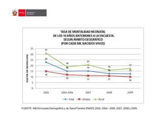23
15 15
13 13
15
12 11 11 10
31
19
21
16
17
0
5
10
15
20
25
30
35
2000 2004-2006 2007 2008 2009
TASA
POR
MIL
NACIDOS
VIVOS
TASA DE MORTALIDAD NEONATAL
DE LOS 10 AÑOS ANTERIORES A LA ENCUESTA,
SEGÚN ÁMBITO GEOGRÁFICO
(POR CADA MIL NACIDOS VIVOS)
Total Urbana Rural
FUENTE: INEI-Encuesta Demográfica y de Salud Familiar ENDES 2000, 2004 - 2006, 2007, 2008 y 2009.
 