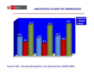 ADOLESCENTE ALGUNA VEZ EMBARAZADAS
Fuente: INEI - Encuesta Demográfica y de Salud Familiar (ENDES 2009)
0
5
10
15
20
25
2000 2004-2006 2009
13.0
12.2
13.7
9.2 8.4
10.6
21.7 21.1
22.2
Nacional
Urbana
Rural
 