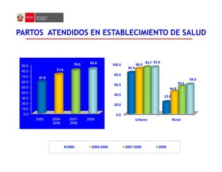 PARTOS ATENDIDOS EN ESTABLECIMIENTO DE SALUD
PARTOS ATENDIDOS EN ESTABLECIMIENTO DE SALUD
Fuente: INEI - Encuesta Demográfica y de Salud Familiar (ENDES)
0.0
10.0
20.0
30.0
40.0
50.0
60.0
70.0
80.0
90.0
2000 2004-
2006
2007-
2008
2009
57.9
71.6
79.5 82.0
% %
0.0
20.0
40.0
60.0
80.0
100.0
Urbano Rural
82.4
23.8
90.5
44.8
93.7
55.5
93.4
59.0
2000 2004-2006 2007-2008 2009
 