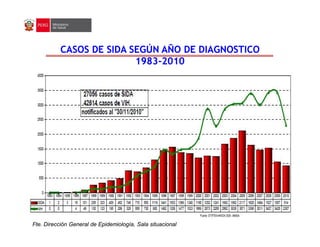 CASOS DE SIDA SEGÚN AÑO DE DIAGNOSTICO
CASOS DE SIDA SEGÚN AÑO DE DIAGNOSTICO
1983
1983-
-2010
2010
Fte. Dirección General de Epidemiología, Sala situacional
 