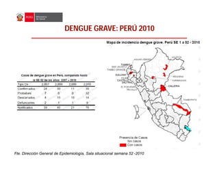 DENGUE GRAVE: PERÚ 2010
Fte. Dirección General de Epidemiología, Sala situacional semana 52 -2010
 