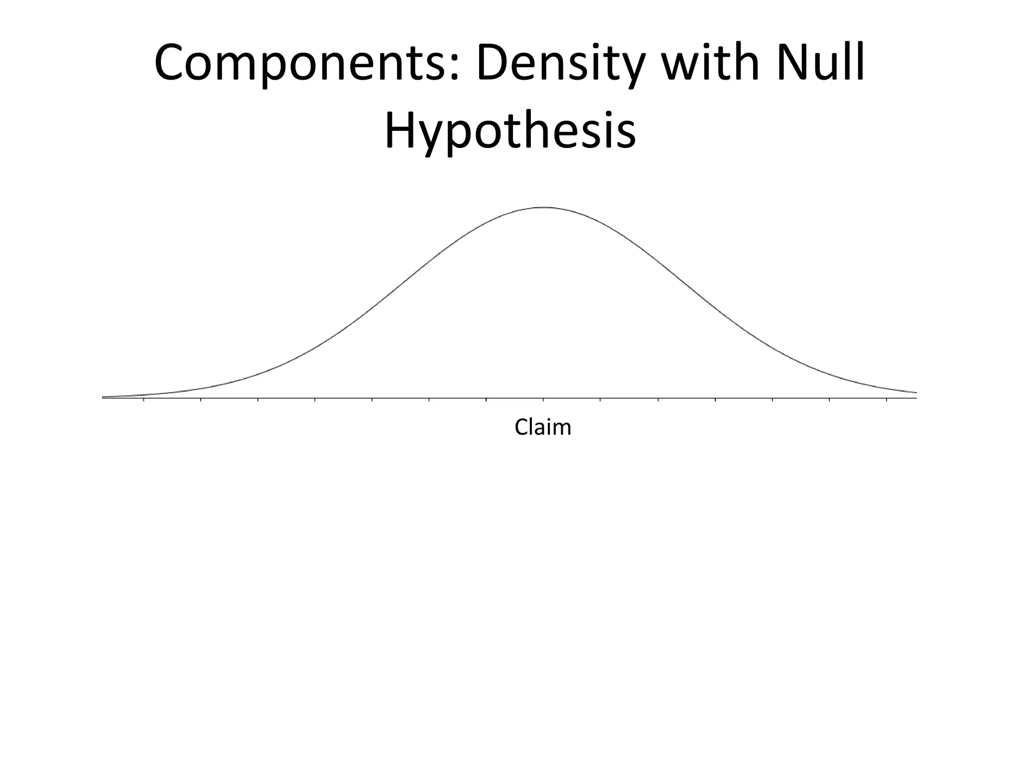 Components: Density with Null
Hypothesis
Claim
 
