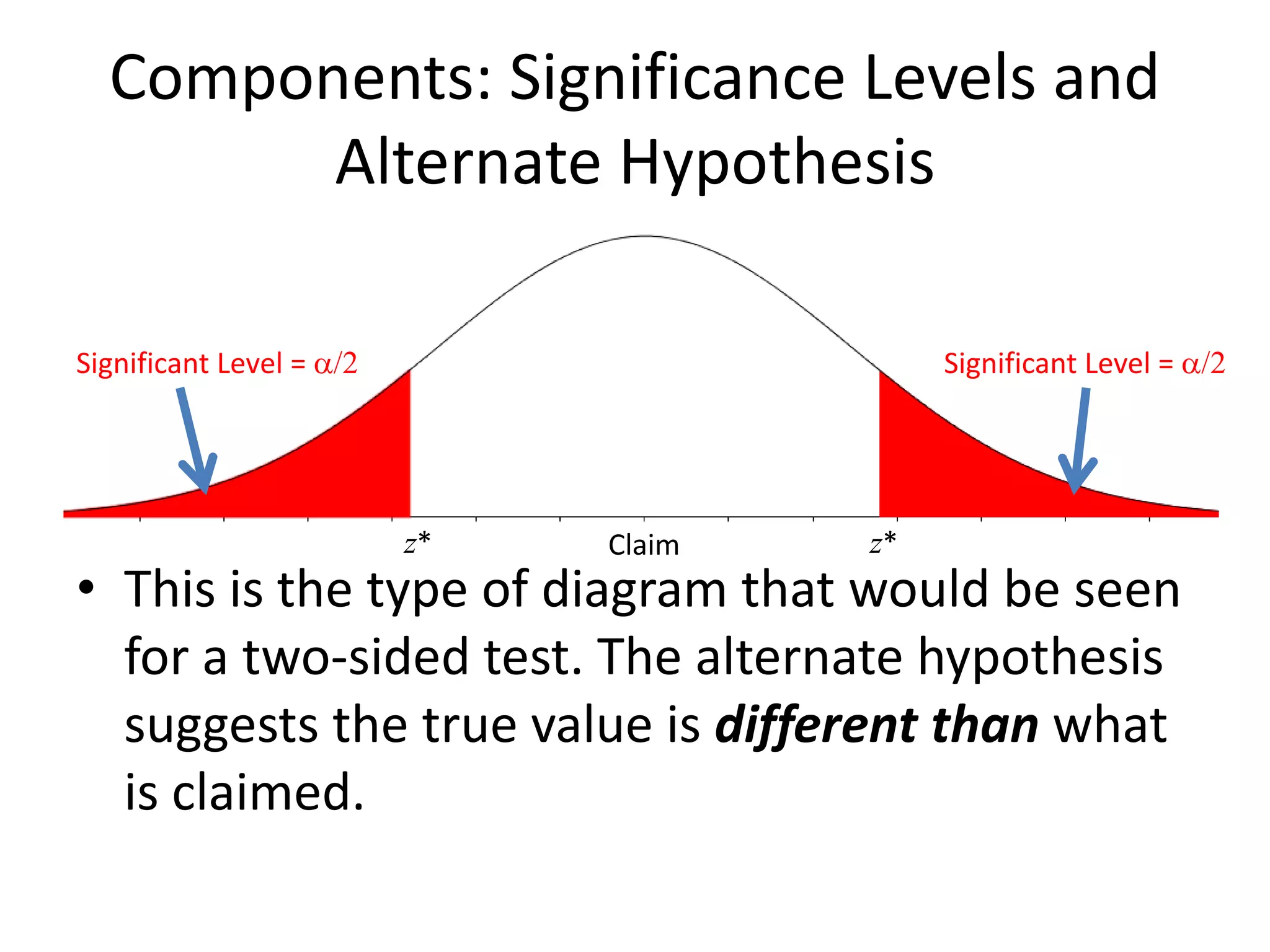 Components: Significance Levels and
Alternate Hypothesis
• This is the type of diagram that would be seen
for a two-sided test. The alternate hypothesis
suggests the true value is different than what
is claimed.
Claim
Significant Level = a/2
z*
Significant Level = a/2
z*
 
