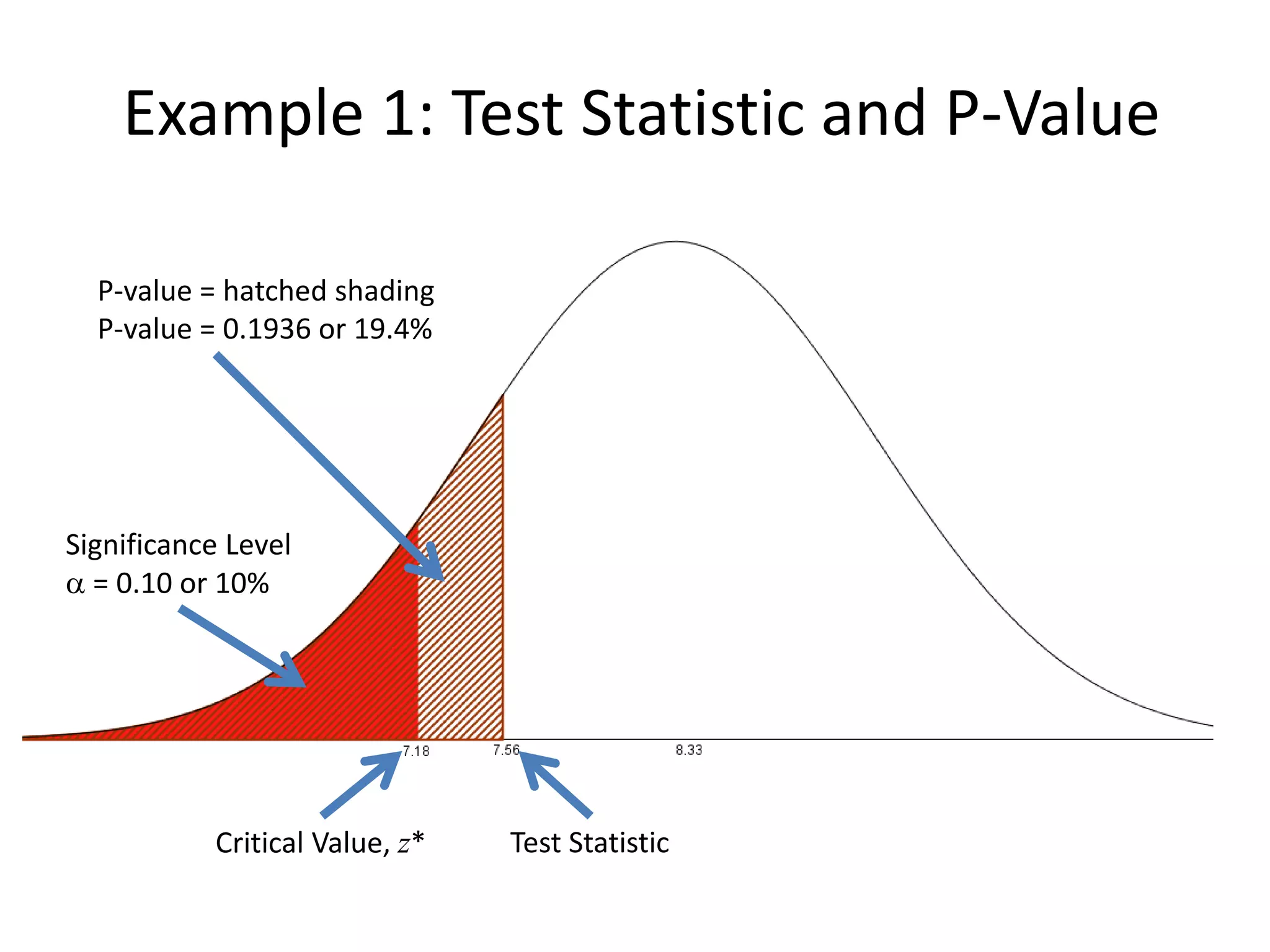Example 1: Test Statistic and P-Value
Critical Value, z*
P-value = hatched shading
P-value = 0.1936 or 19.4%
Test Statistic
Significance Level
a = 0.10 or 10%
 