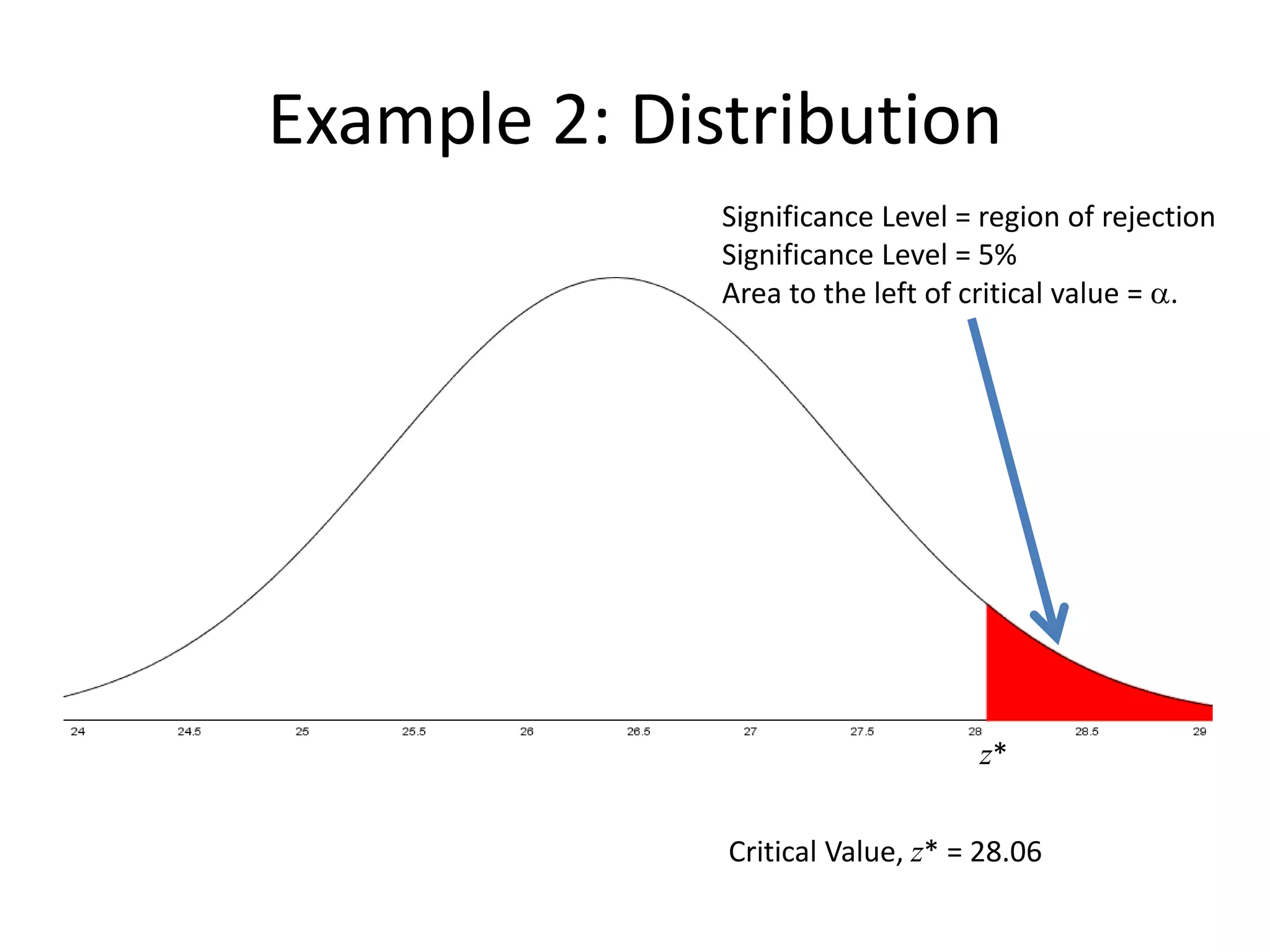 Example 2: Distribution
Significance Level = region of rejection
Significance Level = 5%
Area to the left of critical value = a.
Critical Value, z* = 28.06
z*
 