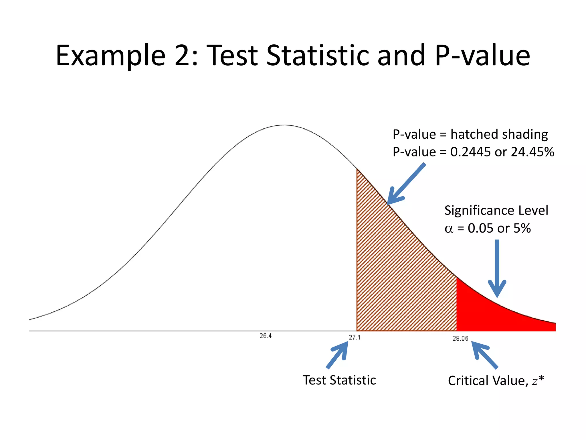 Example 2: Test Statistic and P-value
Critical Value, z*
P-value = hatched shading
P-value = 0.2445 or 24.45%
Test Statistic
Significance Level
a = 0.05 or 5%
 