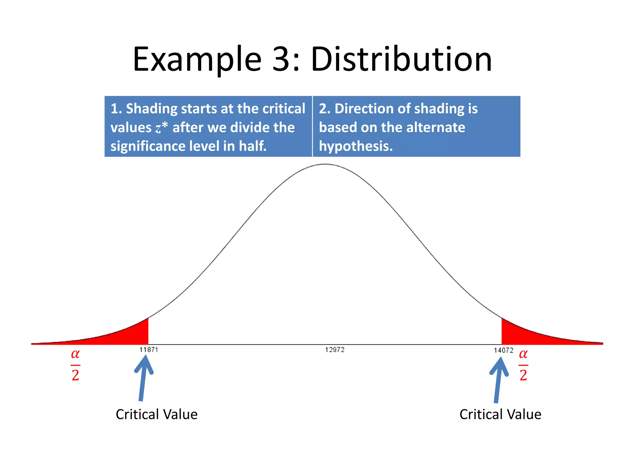 Example 3: Distribution
1. Shading starts at the critical
values z* after we divide the
significance level in half.
2. Direction of shading is
based on the alternate
hypothesis.
𝛼
2
𝛼
2
Critical Value Critical Value
 