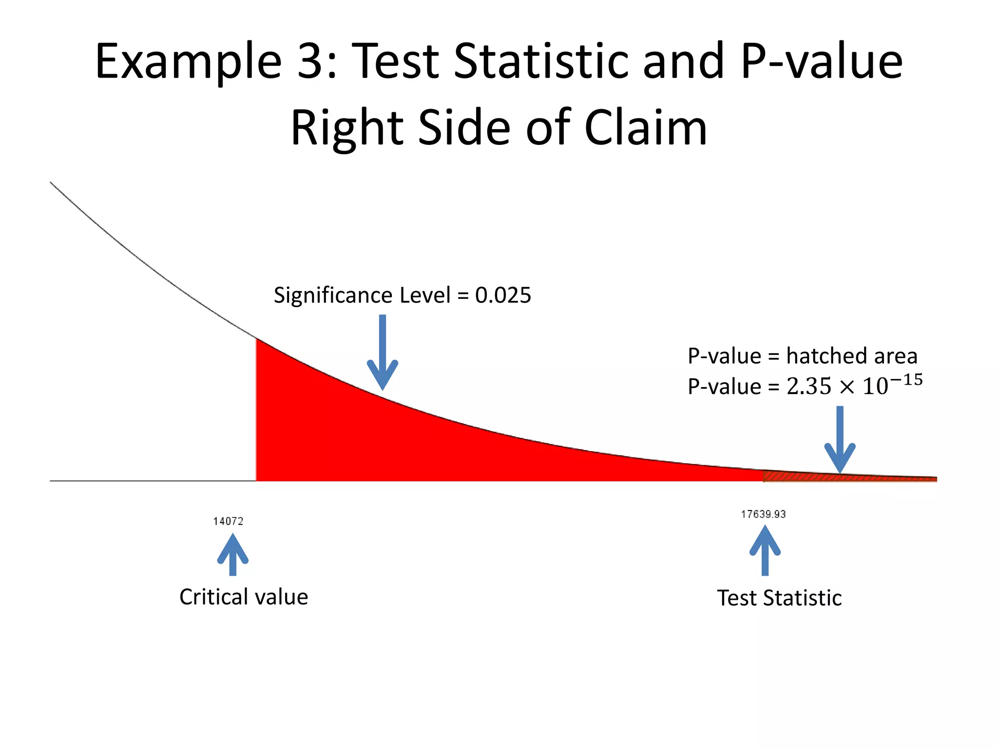 Example 3: Test Statistic and P-value
Right Side of Claim
P-value = hatched area
P-value = 2.35 × 10−15
Significance Level = 0.025
Critical value Test Statistic
 