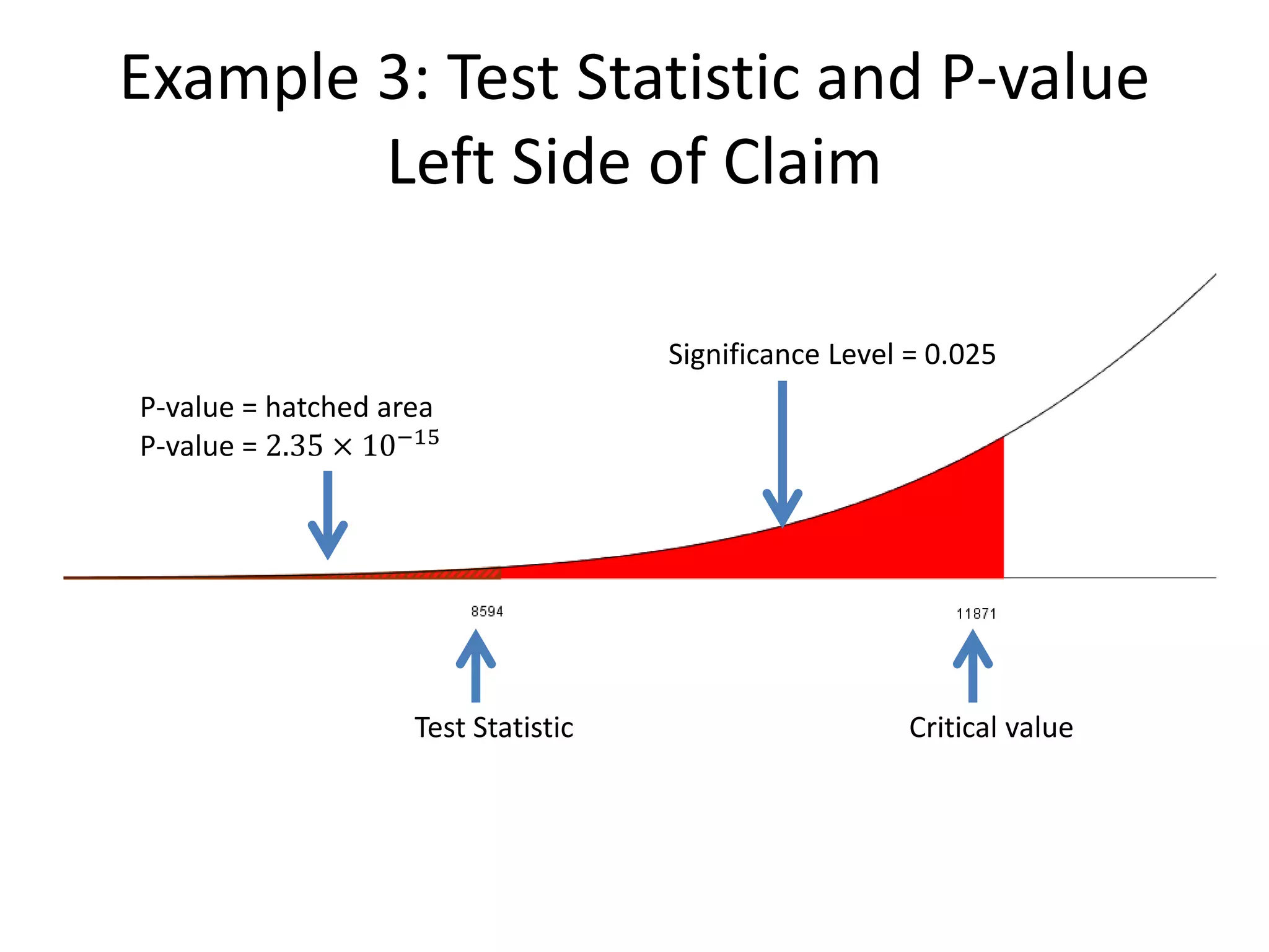 Example 3: Test Statistic and P-value
Left Side of Claim
P-value = hatched area
P-value = 2.35 × 10−15
Significance Level = 0.025
Critical valueTest Statistic
 
