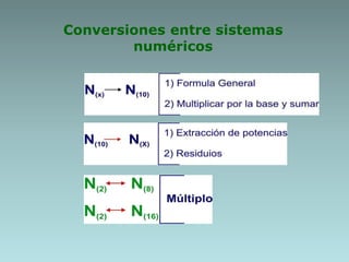 Conversiones entre sistemas
numéricos
 