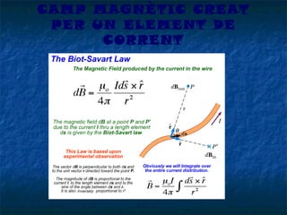 CAMP MAGNÈTIC CREAT
PER UN ELEMENT DE
CORRENT

 