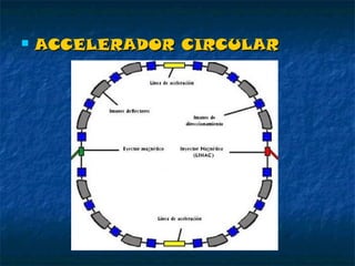 

ACCELERADOR CIRCULAR

 