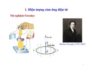 3
1. Hiện tượng cảm ứng điện từ
Thí nghiệm Faraday
Michael Faraday (1791-1867)
v
r
'B
r
B
r
Tăng dần
B
r
thay đổi
I I
 