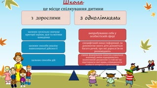 Школа
це місце спілкування дитини
з дорослими з однолітками
сприяє формуванню навичок соціальної
взаємодії, вміня підкорюватись
колективній дисципліні і в той же час
відстоювати свої права, співвідносити
особисті інтереси з суспільними
специфічний канал інформації, за
допомогою якого діти дізнаються
багато речей, про які дорослі їм не
розповідають
випробування себе у
особистісній сфері
засвоює способи дій
засвоює способи аналізу
навколишньої дійсності
засвоює суспільно значущі
критерії оцінок, цілі та мотиви
поведінки
 