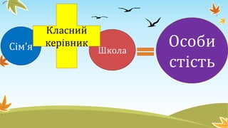 Сім’я Школа
Класний
керівник Особи
стість
 