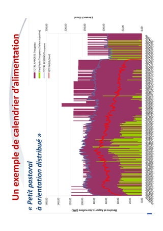 65èmesJournéesTechniquesCaprines–31marset1eravril2015
Unexempledecalendrierd’alimentation
Evolutiondelapartduparcoursdanslaration
Exploitationtype"pastoralàmi-temps"
0,00
20,00
40,00
60,00
80,00
100,00
120,00
140,00
160,00
09/02/09
14/02/09
19/02/09
24/02/09
01/03/09
06/03/09
11/03/09
16/03/09
21/03/09
26/03/09
31/03/09
05/04/09
10/04/09
15/04/09
20/04/09
25/04/09
30/04/09
05/05/09
10/05/09
15/05/09
20/05/09
25/05/09
30/05/09
04/06/09
09/06/09
14/06/09
19/06/09
24/06/09
29/06/09
04/07/09
09/07/09
14/07/09
19/07/09
24/07/09
29/07/09
03/08/09
08/08/09
13/08/09
18/08/09
23/08/09
28/08/09
02/09/09
07/09/09
12/09/09
17/09/09
22/09/09
27/09/09
02/10/09
07/10/09
12/10/09
17/10/09
22/10/09
27/10/09
01/11/09
06/11/09
11/11/09
16/11/09
21/11/09
26/11/09
01/12/09
06/12/09
11/12/09
16/12/09
21/12/09
26/12/09
31/12/09
BesoinsetApportsJournaliers(UFL)
0,00
50,00
100,00
150,00
200,00
250,00
TOTALAPPORTSTroupeau
PartPastoTroupeau(ValeurAbsolue)
TOTALBESOINSTroupeau
QTElait(L/Jour)
Litrage(L/jour)
"petitpastoralàorientationdistribué"
«Petitpastoral
àorientationdistribué»
 