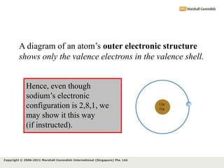 Copyright © 2006-2011 Marshall Cavendish International (Singapore) Pte. Ltd.
A diagram of an atom’s outer electronic structure
shows only the valence electrons in the valence shell.
Hence, even though
sodium’s electronic
configuration is 2,8,1, we
may show it this way
(if instructed).
12n
11p
 