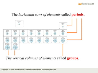 Copyright © 2006-2011 Marshall Cavendish International (Singapore) Pte. Ltd.
The vertical columns of elements called groups.
The horizontal rows of elements called periods.
 