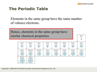Copyright © 2006-2011 Marshall Cavendish International (Singapore) Pte. Ltd.
The Periodic Table
Elements in the same group have the same number
of valence electrons.
Hence, elements in the same group have
similar chemical properties.
 