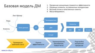 Базовая модель ДМ
База данных
Лиды
Лист брокер
Клиенты
IT
Телемаркетинг
ДМ
E-mail
Клиенты
ДМ ТМ E-mail
1. Прозрачная калькуляция стоимости и эффективности
2. Огромные сегменты, не охваченные конкурентами
3. Высокий отклик и качественные клиенты
4. Масштабируемость
Проведение
кампании (тест)
Оценка
эффективности
Тиражирование,
расширение,
новые тесты
Подстройка
внутренних
процессов
 