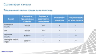 Сравниваем каналы
Канал
Стоимость
привлечения
клиента
Оценка в
ecommerce
сообществе
Масштаби-
руемость
Защищенность
от конкурентов
Контекстная
реклама
Низкая +++ + +
SEO Низкая +++ + +
Медийная
реклама
Высокая ++ ++ ++
Партнерка, маркет
и проч.
Средняя ++ + ++
Традиционные каналы продаж для e-commerce
 