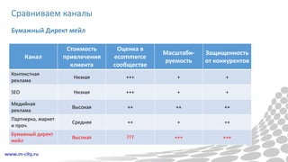 Сравниваем каналы
Канал
Стоимость
привлечения
клиента
Оценка в
ecommerce
сообществе
Масштаби-
руемость
Защищенность
от конкурентов
Контекстная
реклама
Низкая +++ + +
SEO Низкая +++ + +
Медийная
реклама
Высокая ++ ++ ++
Партнерка, маркет
и проч.
Средняя ++ + ++
Бумажный директ
мейл
Высокая ??? +++ +++
Бумажный Директ мейл
 
