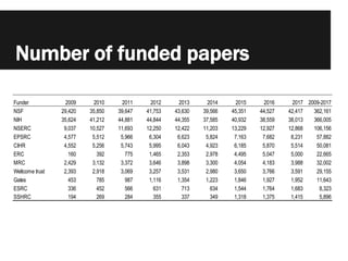 Number of funded papers
Funder 2009 2010 2011 2012 2013 2014 2015 2016 2017 2009-2017
NSF 29,420 35,850 39,647 41,753 43,6...