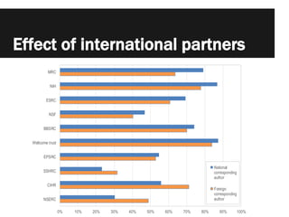 Effect of international partners
0% 10% 20% 30% 40% 50% 60% 70% 80% 90% 100%
NSERC
CIHR
SSHRC
EPSRC
Wellcome trust
BBSRC
N...