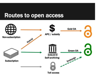 Routes to open access
Non-subscription
Subscription
APC / subsidy
Self-archiving
Gold OA
Green OA
Toll access
 