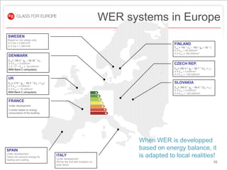 WER systems in Europe
 SWEDEN
 Based on Uw values only
 A if Uw = 0.9W/m²K                                                                              FINLAND
 G if Uw = 1.5W/m²K
                                                                                                 Eref = 140 * uw – 160 * gw + 50 * L
                                                                                                 A if Eref < 85 kWh/m²
                                                                                                 G if Eref ≥ 185 kWh/m²
 DENMARK
 Eref= 196,4 * gw – 90,36 * Uw
 A if Eref > 0 kWh/m²                                                                            CZECH REP.
 C if -17 > Eref ≥ -34 kWh/m²
 MINI Band C compulsory                                                                          Eref= 282.4 * gw – 98.7 * (Uw +Lw)
                                                                                                 A if Eref > 0 kWh/m²
                                                                                                 G if Eref < -100 kWh/m²
 UK
 Eref= 218 * gw – 68.5 * (Uw + L50)                                                              SLOVAKIA
 A if Eref > 0 kWh/m²                                                                            Eref= 266.6 * gw – 96.6 * (Uw +Lw)
 G if Eref < -70 kWh/m²
                                                                                                 A if Eref > 0 kWh/m²
 MINI Band C compulsory
                                                                                                 G if Eref < -100 kWh/m²


 FRANCE
 Under development
 3 zones based on energy
 consumption of the building




                                                                                    When WER is developped
SPAIN                                                                               based on energy balance, it
Under development
Takes into account energy for
                                      ITALY
                                      Under development
                                                                                    is adapted to local realities!
heating and cooling
                                      Will be the first with limitation on                                                             10
                                      solar factor
 