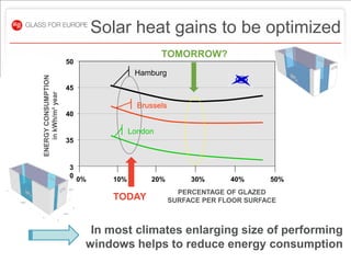 Solar heat gains to be optimized
                                                TOMORROW?
                     50
                                        Hamburg
ENERGY CONSUMPTION




                     45
    in kWh/m² year




                                         Brussels
                     40

                                       London
                     35


                     3
                     0
                          0%     10%        20%          30%      40%      50%
                                                      PERCENTAGE OF GLAZED
                                 TODAY              SURFACE PER FLOOR SURFACE



                            In most climates enlarging size of performing
                           windows helps to reduce energy consumption
 