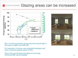 Glazing areas can be increased
                               100                                             100
                                                                               90
Energy consumption (heating)




                                                                                 Daylighting Autonomy (%)
                                95                                             80
                                                                               70
                                90                                             60
         kW/m²/an




                                                                               50
                                85                                             40
                                                               Conso           30
                                                               (kWh/m²/an)
                                80                                             20
                                                               DA300 (%)
                                                                               10
                                75                                             0
                                     Ratio: Glazed surface 30 living surface
                                     0      10     20
                                                           on      40     50

                                                       (%)
                   VELUX software
               DA = % of the day (8-18h), during which the natural light in
               the house is higher than 300 LUX.

               For indication, in France, new residential buildings must
               have a minimum glazed surface of 18%.

               This is still very far below the optimum for energy
               efficiency AND natural daylight!                                                             13
 