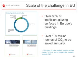 Scale of the challenge in EU

        • Over 85% of
          inefficient glazing
          surfaces in Europe’s
          buildings

        • Over 100 million
          tonnes of CO2 to be
          saved annually.

         * According to three different scientific studies
         carried by the Dutch independant research
         institute TNO.
                                                         20
 
