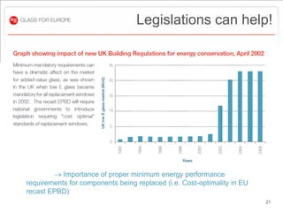 Legislations can help!




          Importance of proper minimum energy performance
requirements for components being replaced (i.e. Cost-optimality in EU
recast EPBD)
                                                                         21
 