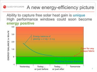 A new energy-efficiency picture
Ability to capture free solar heat gain is unique
High performance windows could soon become
energy positive
                          4.0
ENERGY BALANCE in W/m²K




                          3.0
                                            Energy balance of
                                            glazing: a x Ug – b x g
                          2.0


                          1.0                                                              Floor for any
                                                                                           opaque fabric

                           0
                                Yesterday       Today…            Today…        Tomorrow
                                             or just before     or Positive Energy Balance
                                                                   just after
                           -1
                                Yesterday       Today…            Today…        Tomorrow
                                             or just before     or just after                        5
 