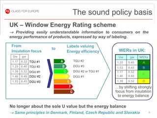 The sound policy basis
UK – Window Energy Rating scheme
 Providing easily understandable information to consumers on the
energy performance of products, expressed by way of labeling.

 From                        Labels valuing
                     to
 Insulation focus            Energy efficiency          WERs in UK:
 Uw   gw                                                Uw       gw    WERs
 1.17 0.32 TGU #1               TGU #2                 1.25     0.40    A
 1.25 0.40 TGU #2               DGU #3
                                                       1.53     0.45    B
 1.39 0.32 DGU #1               DGU #2 or TGU #1       1.17     0.32
                                                                        C
 1.46 0.40 DGU #2               DGU #1                 1.46     0.40
 1.53 0.45 DGU #3                                      1.39     0.32    D

                                                      …by shifting strongly
                                                      focus from insulation
                                                        to energy balance

No longer about the sole U value but the energy balance
 Same principles in Denmark, Finland, Czech Republic and Slovakia            6
 