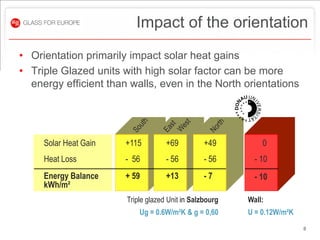 Impact of the orientation
• Orientation primarily impact solar heat gains
• Triple Glazed units with high solar factor can be more
  energy efficient than walls, even in the North orientations




     Solar Heat Gain   +115         +69          +49         0
     Heat Loss         - 56         - 56         - 56      - 10
     Energy Balance    + 59         +13          -7        - 10
     kWh/m²
                       Triple glazed Unit in Salzbourg   Wall:
                           Ug = 0.6W/m²K & g = 0,60      U = 0.12W/m²K
                                                                         8
 