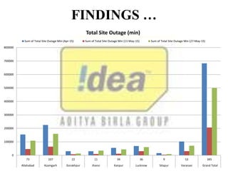 FINDINGS …
0
100000
200000
300000
400000
500000
600000
700000
800000
73 107 22 11 34 36 9 53 345
Allahabad Azamgarh Gorakhpur Jhansi Kanpur Lucknow Sitapur Varanasi Grand Total
Total Site Outage (min)
Sum of Total Site Outage Min (Apr-15) Sum of Total Site Outage Min (11-May-15) Sum of Total Site Outage Min (27-May-15)
 