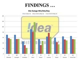 FINDINGS …
0
20
40
60
80
100
120
140
73 107 22 11 34 36 9 53 345
Allahabad Azamgarh Gorakhpur Jhansi Kanpur Lucknow Sitapur Varanasi Grand Total
Site Outage Min/Site/Day
Sum of (Apr-15) Sum of (till 11-May-15) Sum of (till 27-May-15)
 