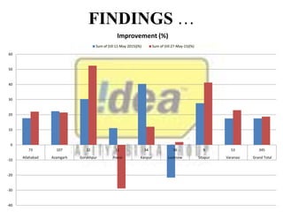 FINDINGS …
-40
-30
-20
-10
0
10
20
30
40
50
60
73 107 22 11 34 36 9 53 345
Allahabad Azamgarh Gorakhpur Jhansi Kanpur Lucknow Sitapur Varanasi Grand Total
Improvement (%)
Sum of (till 11-May 2015)(%) Sum of (till 27-May-15)(%)
 